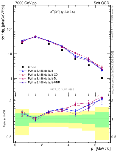 Plot of Dst.pt in 7000 GeV pp collisions