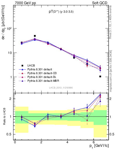 Plot of Dst.pt in 7000 GeV pp collisions