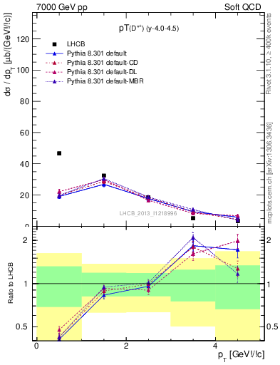 Plot of Dst.pt in 7000 GeV pp collisions