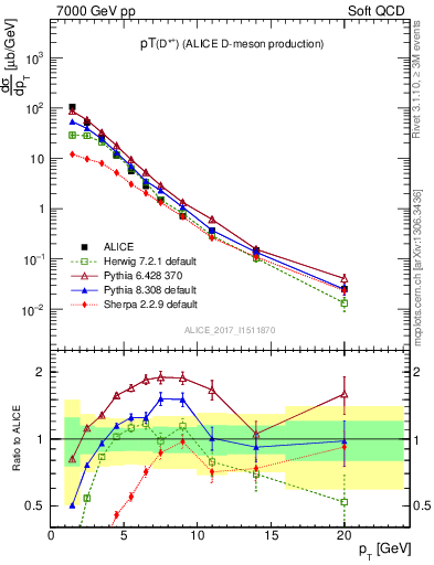 Plot of Dst.pt in 7000 GeV pp collisions