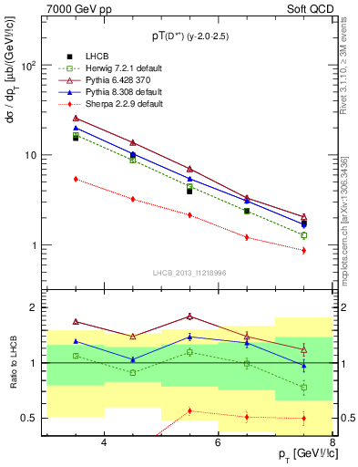 Plot of Dst.pt in 7000 GeV pp collisions