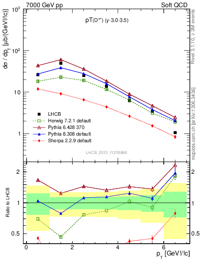 Plot of Dst.pt in 7000 GeV pp collisions