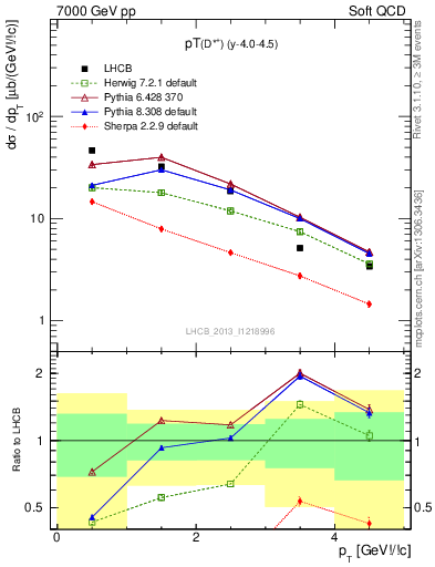 Plot of Dst.pt in 7000 GeV pp collisions