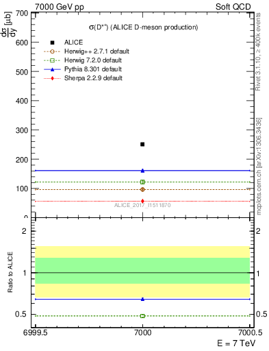 Plot of Dst.sigma in 7000 GeV pp collisions