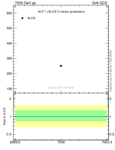 Plot of Dst.sigma in 7000 GeV pp collisions
