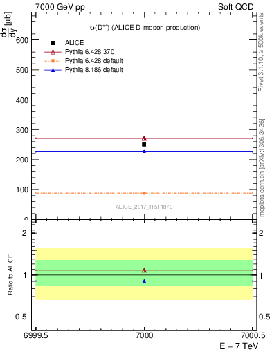 Plot of Dst.sigma in 7000 GeV pp collisions