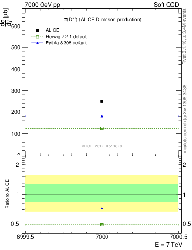 Plot of Dst.sigma in 7000 GeV pp collisions