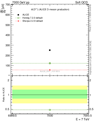 Plot of Dst.sigma in 7000 GeV pp collisions