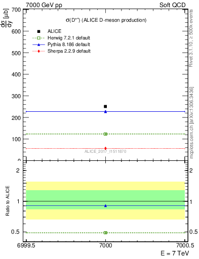 Plot of Dst.sigma in 7000 GeV pp collisions