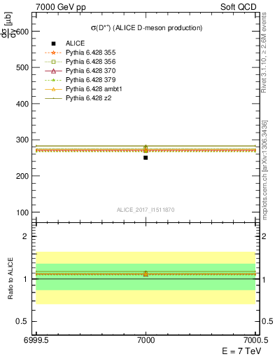 Plot of Dst.sigma in 7000 GeV pp collisions