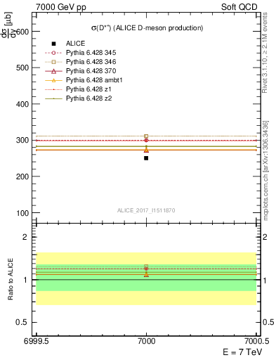 Plot of Dst.sigma in 7000 GeV pp collisions