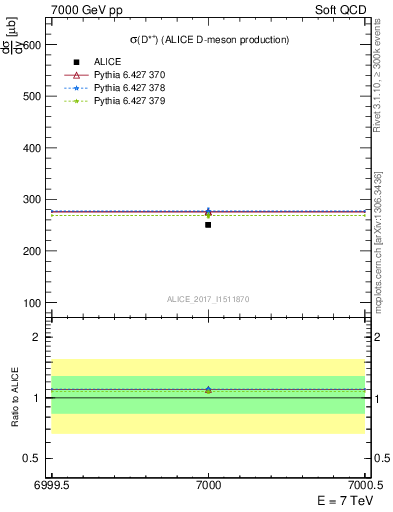 Plot of Dst.sigma in 7000 GeV pp collisions