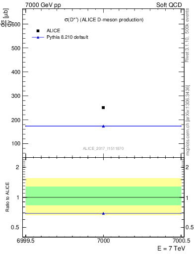 Plot of Dst.sigma in 7000 GeV pp collisions