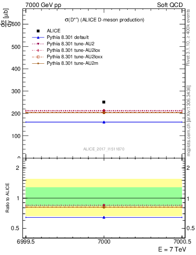 Plot of Dst.sigma in 7000 GeV pp collisions