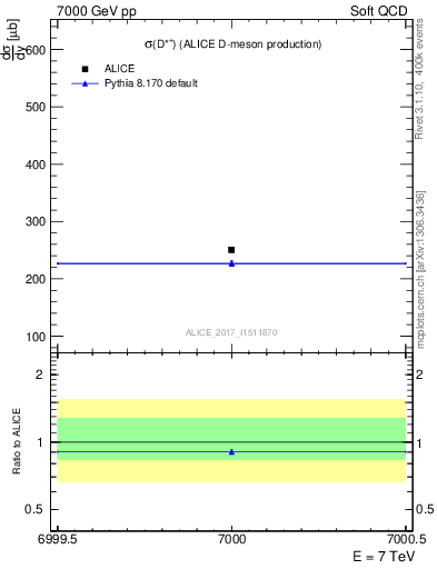 Plot of Dst.sigma in 7000 GeV pp collisions