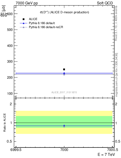 Plot of Dst.sigma in 7000 GeV pp collisions