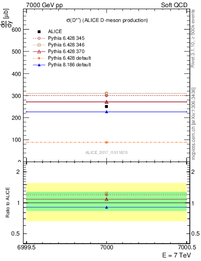 Plot of Dst.sigma in 7000 GeV pp collisions