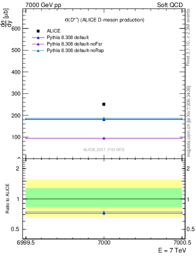 Plot of Dst.sigma in 7000 GeV pp collisions