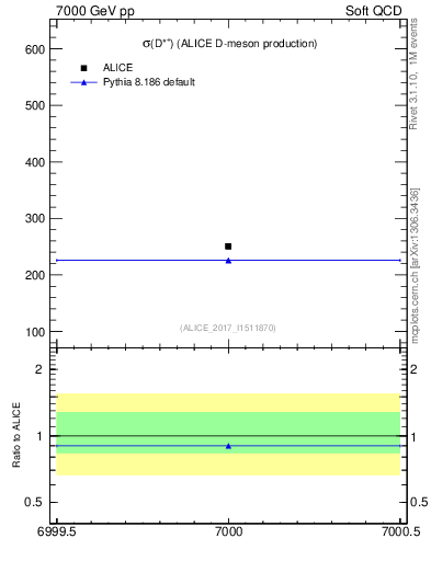 Plot of Dst.sigma in 7000 GeV pp collisions