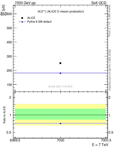 Plot of Dst.sigma in 7000 GeV pp collisions