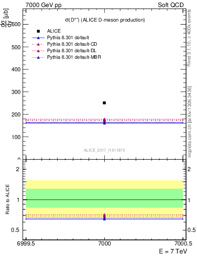 Plot of Dst.sigma in 7000 GeV pp collisions