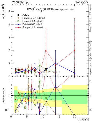 Plot of Dst_D0.pt in 7000 GeV pp collisions