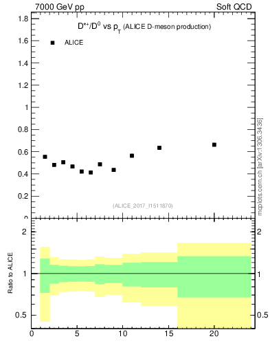 Plot of Dst_D0.pt in 7000 GeV pp collisions