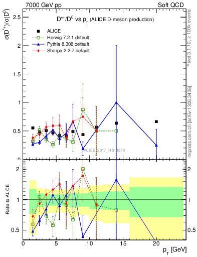 Plot of Dst_D0.pt in 7000 GeV pp collisions