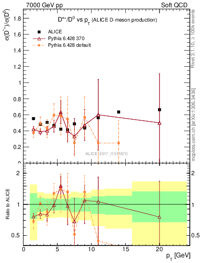 Plot of Dst_D0.pt in 7000 GeV pp collisions