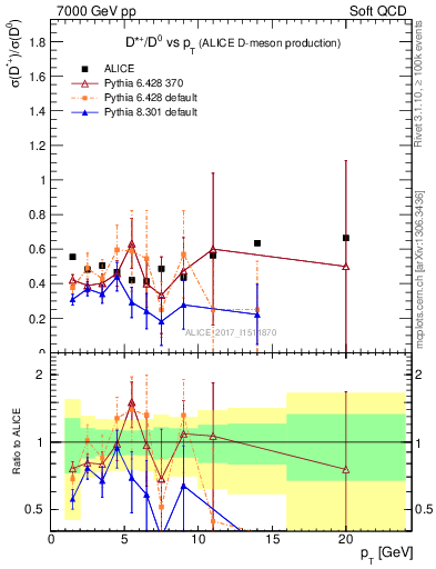 Plot of Dst_D0.pt in 7000 GeV pp collisions