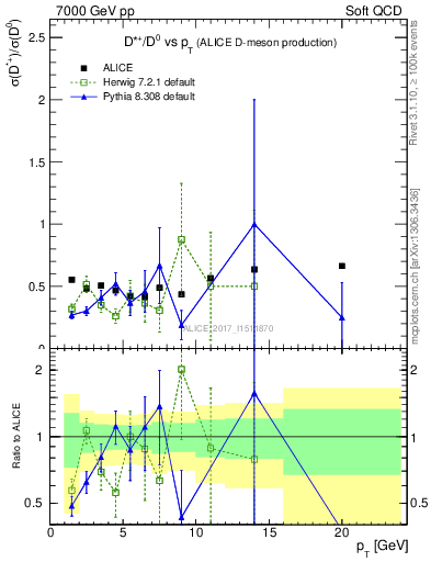 Plot of Dst_D0.pt in 7000 GeV pp collisions