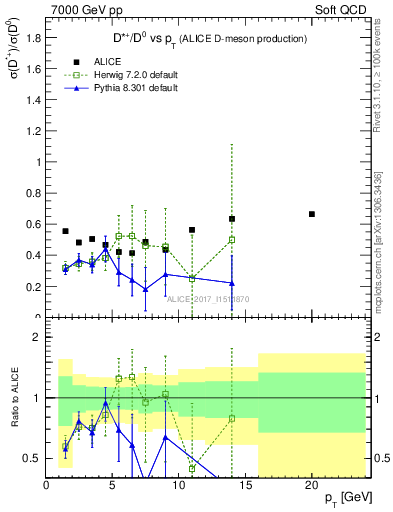 Plot of Dst_D0.pt in 7000 GeV pp collisions