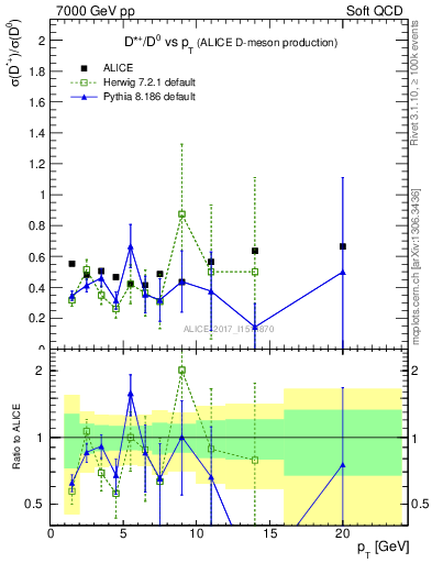 Plot of Dst_D0.pt in 7000 GeV pp collisions