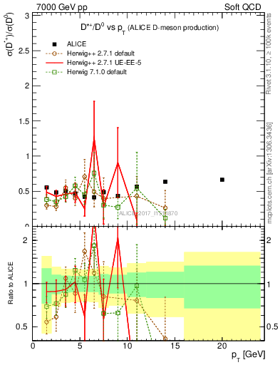 Plot of Dst_D0.pt in 7000 GeV pp collisions