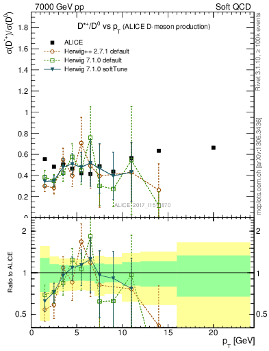 Plot of Dst_D0.pt in 7000 GeV pp collisions