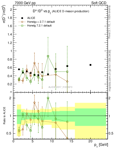 Plot of Dst_D0.pt in 7000 GeV pp collisions