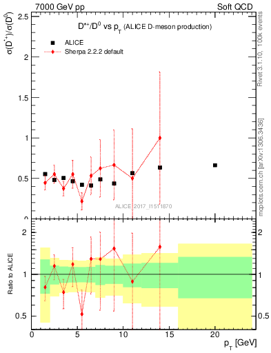 Plot of Dst_D0.pt in 7000 GeV pp collisions