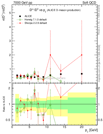 Plot of Dst_D0.pt in 7000 GeV pp collisions