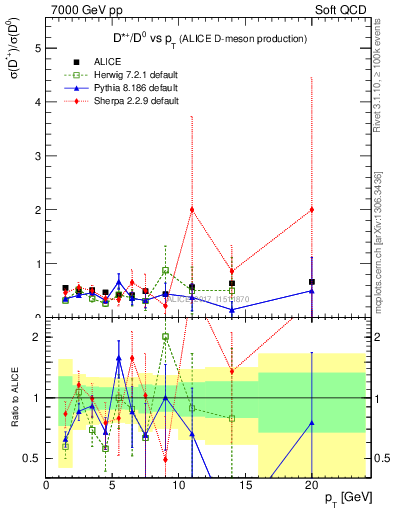 Plot of Dst_D0.pt in 7000 GeV pp collisions