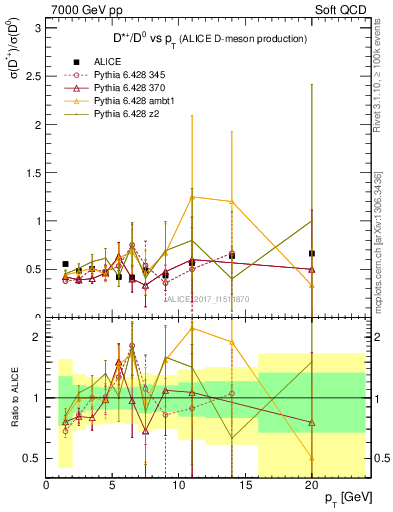 Plot of Dst_D0.pt in 7000 GeV pp collisions