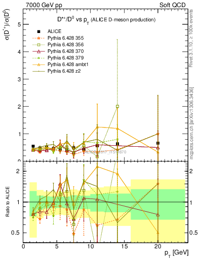 Plot of Dst_D0.pt in 7000 GeV pp collisions