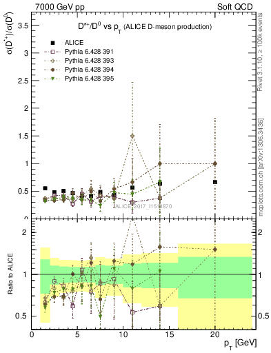 Plot of Dst_D0.pt in 7000 GeV pp collisions