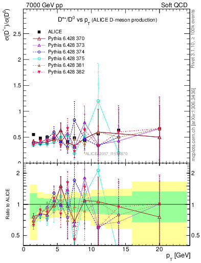 Plot of Dst_D0.pt in 7000 GeV pp collisions