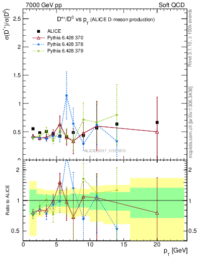 Plot of Dst_D0.pt in 7000 GeV pp collisions