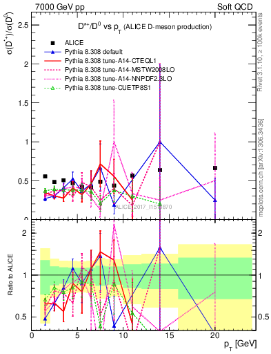 Plot of Dst_D0.pt in 7000 GeV pp collisions