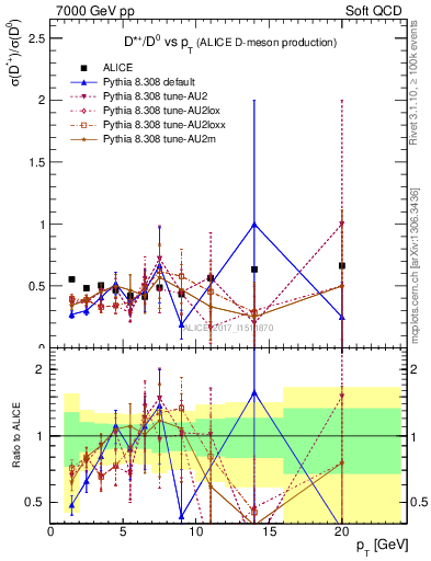 Plot of Dst_D0.pt in 7000 GeV pp collisions