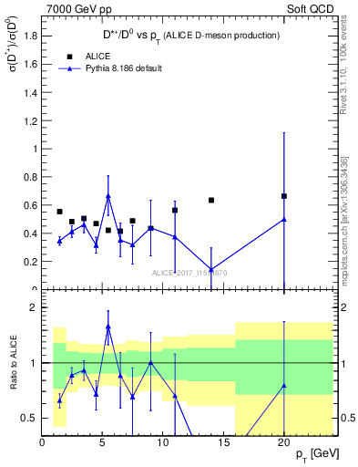 Plot of Dst_D0.pt in 7000 GeV pp collisions