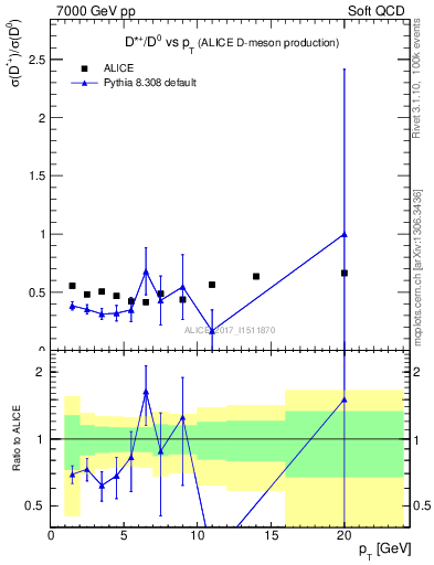 Plot of Dst_D0.pt in 7000 GeV pp collisions