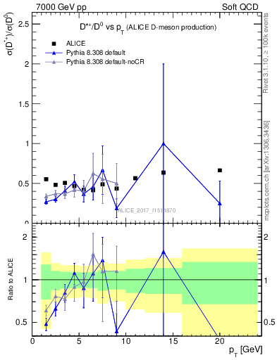 Plot of Dst_D0.pt in 7000 GeV pp collisions