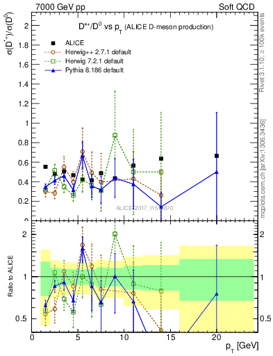 Plot of Dst_D0.pt in 7000 GeV pp collisions